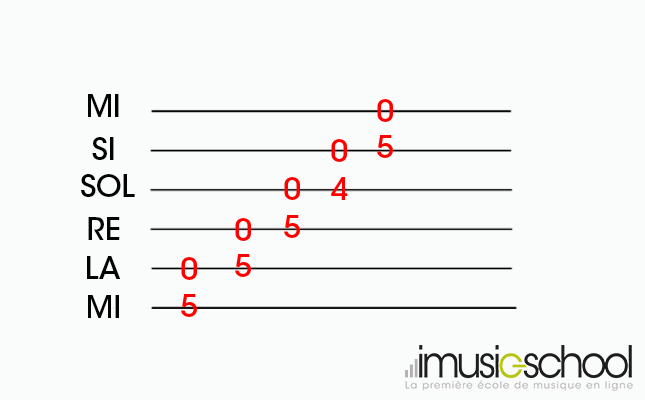 Schema accordage facile guitare débutant
