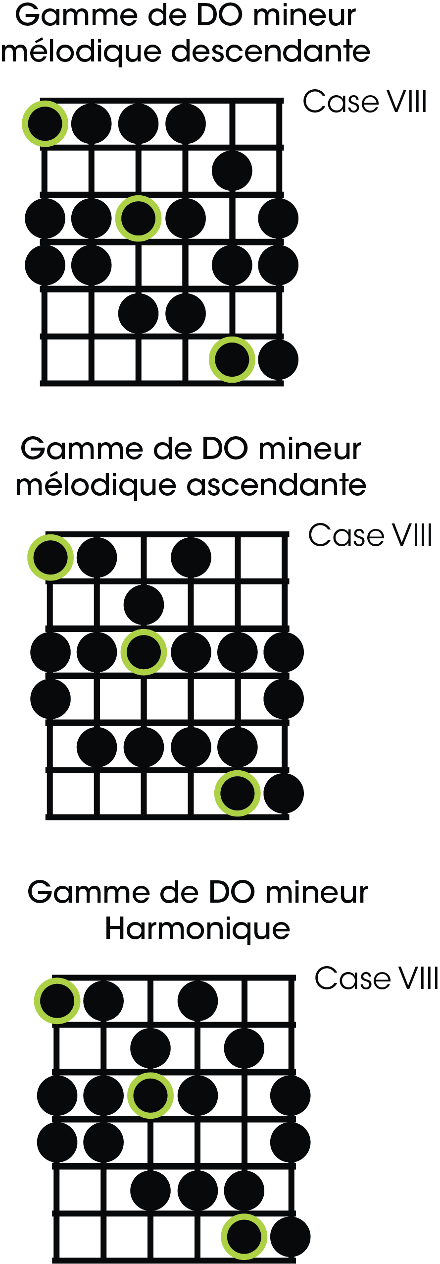 3 formes de gammes do mineur harmonique mélodique ascendante descendante - guitare débutant