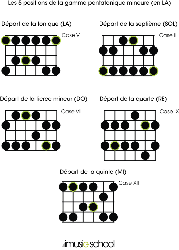 Les 5 positions de la gamme pentatonique mineure de La - guitare débutant
