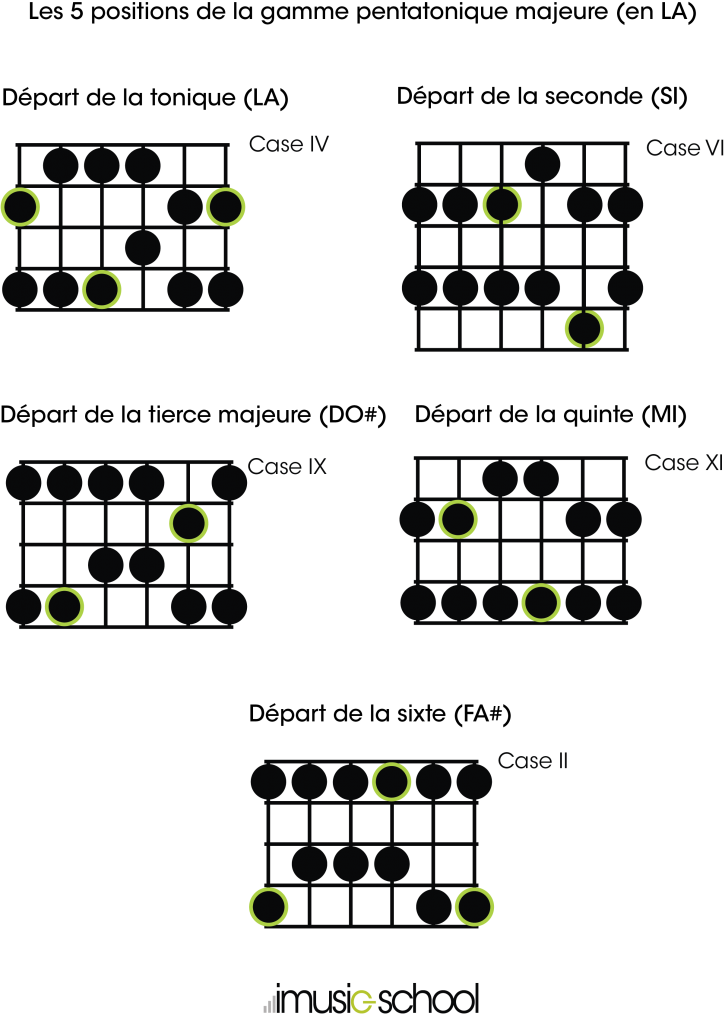 Les 5 positions de la gamme pentatonique majeure de La - guitare débutant