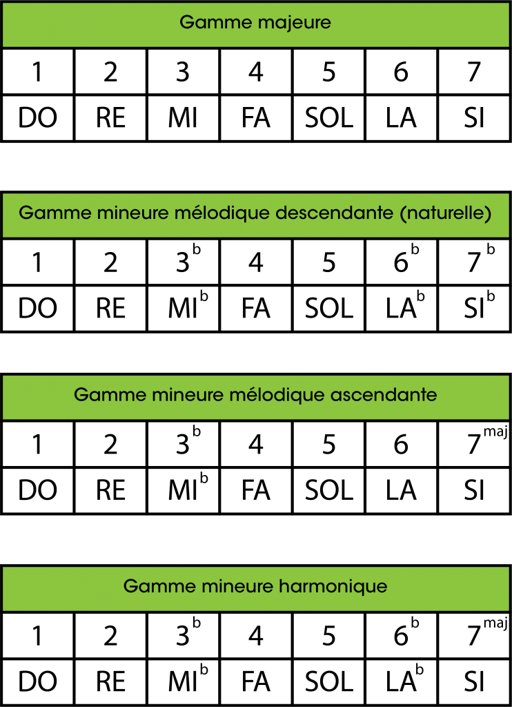 Construction des gammes mineures par rapport à la gamme majeure - guitare débutant