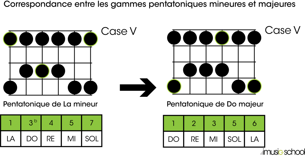 Correspondance entre les gammes pentatoniques mineures et majeures - guitare débutant