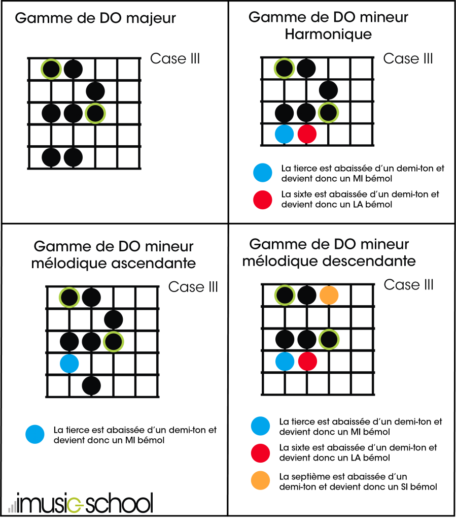 Positions gammes mineures par rapport à la gamme majeure de DO - guitare débutant