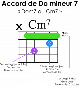 illustration accord Do mineur 7 à la guitare tablature