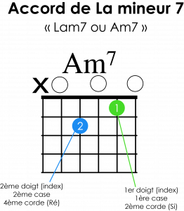 illustration accord La mineur 7 à la guitare tablature