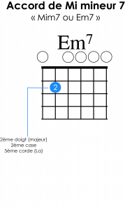 illustration accord Mi mineur 7 à la guitare tablature