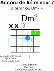 illustration accord Ré mineur 7 à la guitare tablature