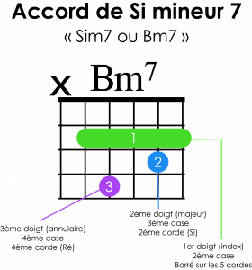 illustration accord Si mineur 7 à la guitare tablature