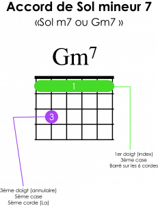 illustration accord Sol mineur 7 à la guitare tablature