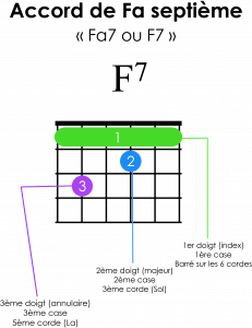 illustration accord Fa 7 à la guitare tablature