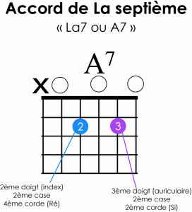 illustration accord La 7 à la guitare