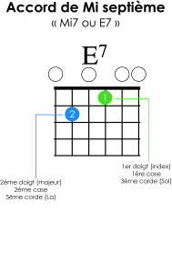 illustration accord Mi 7 à la guitare tablature