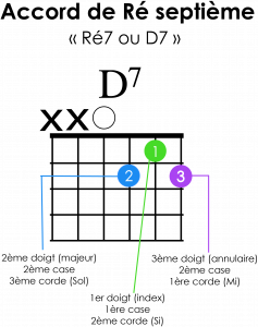 illustration accord Ré 7 à la guitare tablature