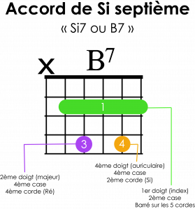 illustration accord Si 7 à la guitare tablature