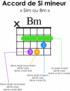 illustration accord Si mineur à la guitare tablature