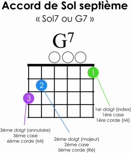 illustration accord Sol 7 à la guitare