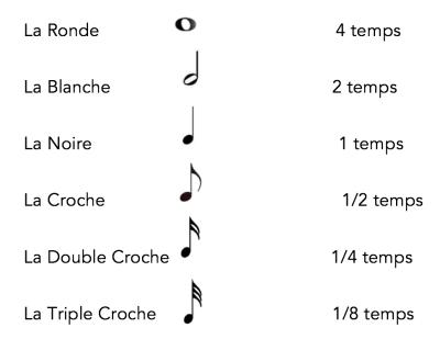 La durée des notes de musique