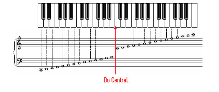 Piano - Partition - Apprendre