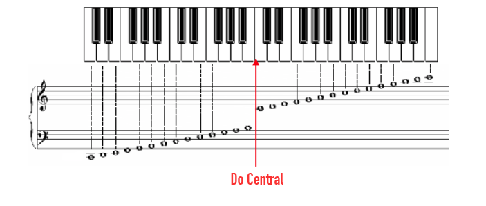 Le do central sur le piano