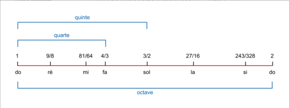 Illustration de la gamme de Pythagore
