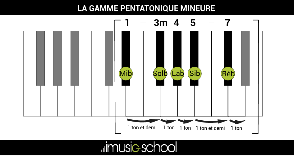 gamme pentatonique mineur