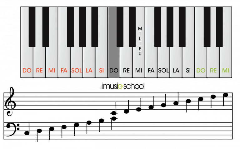 Illustration se reperer piano