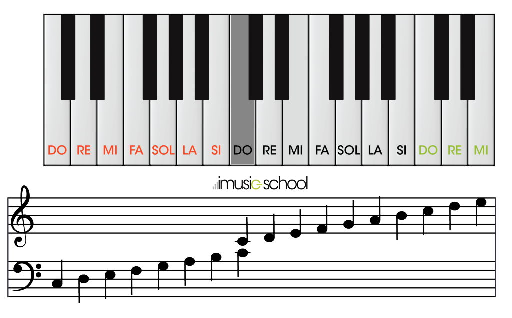 Piano online | Teclado interactivo en línea |Tu escuela imusic-school