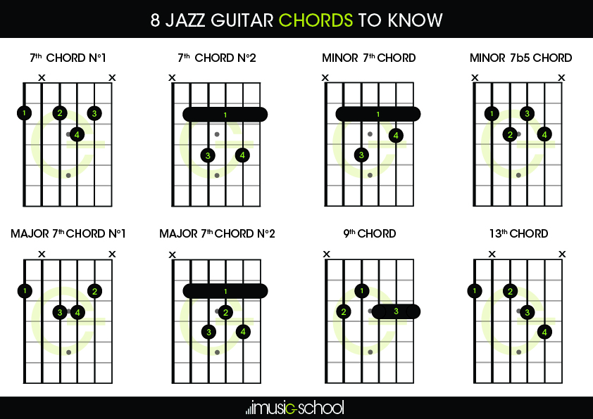 Ombord Hold op Definition Jazz Guitar Chords | 8 Jazz Guitar Chords to Know | imusic-school