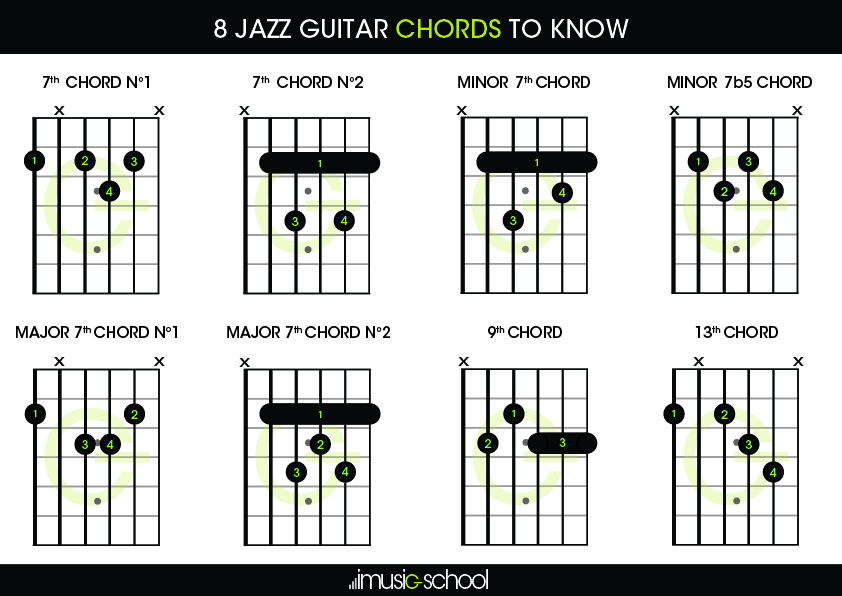 7 String Jazz Guitar Chord Chart