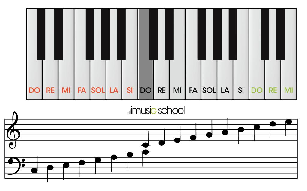 Piano online | Teclado interactivo en |Tu escuela imusic-school