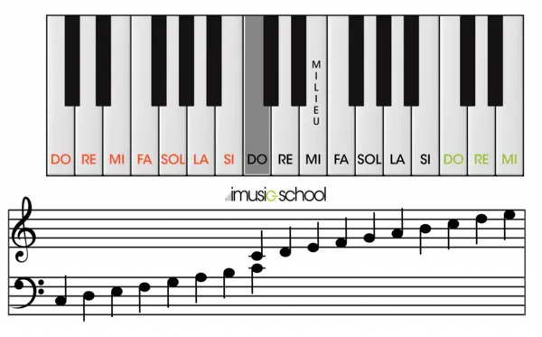 Les notes de musique du piano