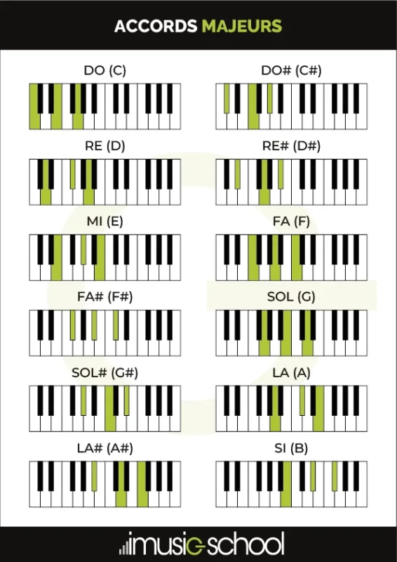 Accord Majeur piano