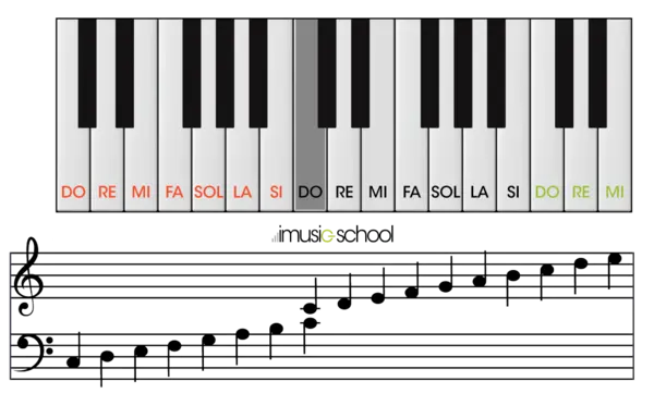 Las notas musicales en un teclado de piano